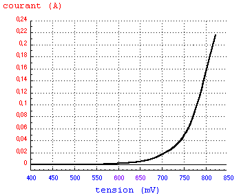 Caractéristique d'une diode (1er quadrant)